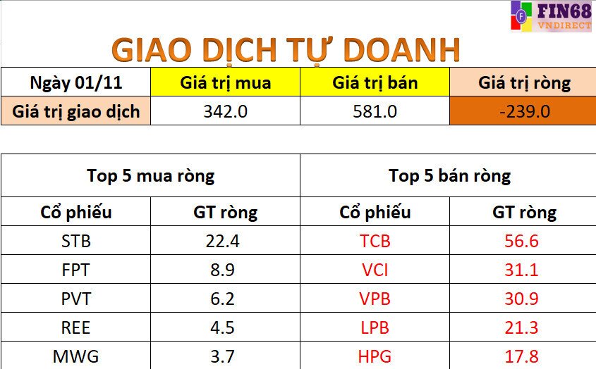 Nhận định thị trường 2/11: Việc điều chỉnh là tạm thời có thể tận dụng cơ cấu danh mục