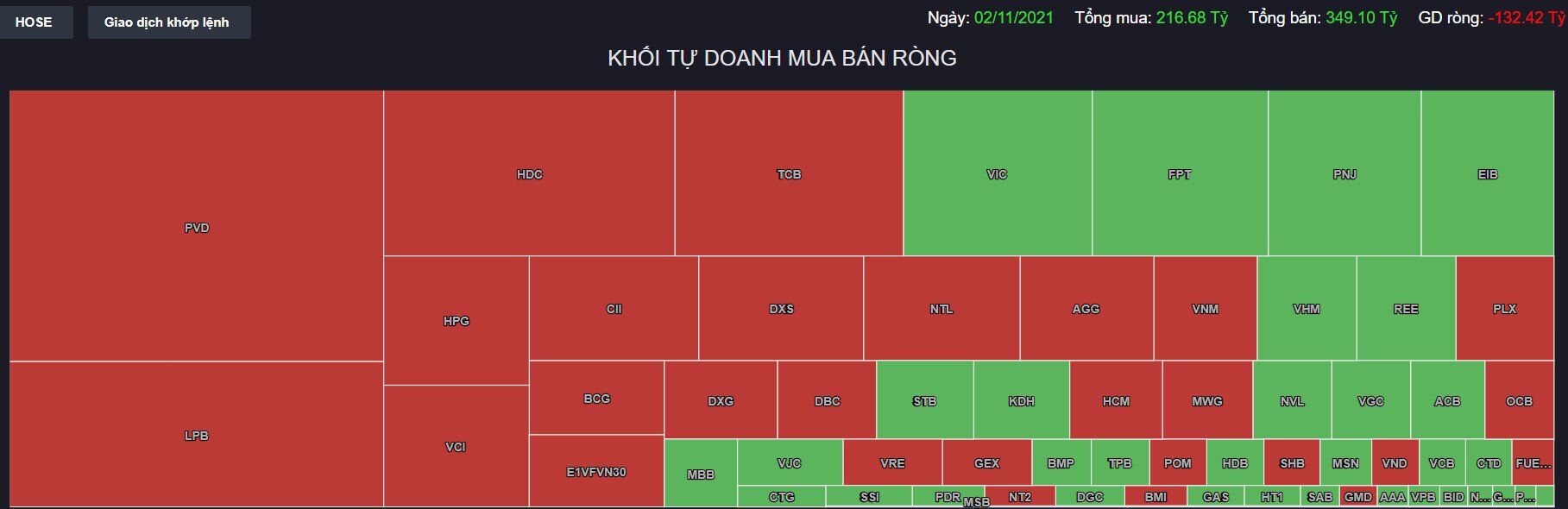 Góc nhìn phiên 02/11/2021, VnIndex hướng tới mốc 1460 điểm