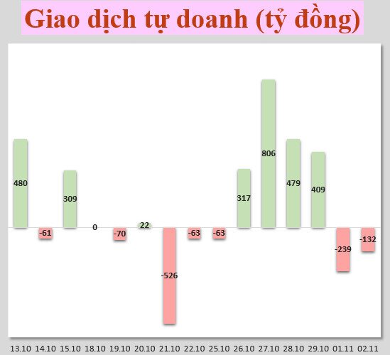Nhận định thị trường 3/11: Xu hướng tiếp theo là hướng tới 1480 điểm