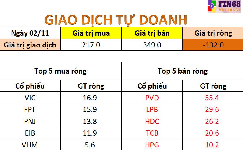Nhận định thị trường 3/11: Xu hướng tiếp theo là hướng tới 1480 điểm