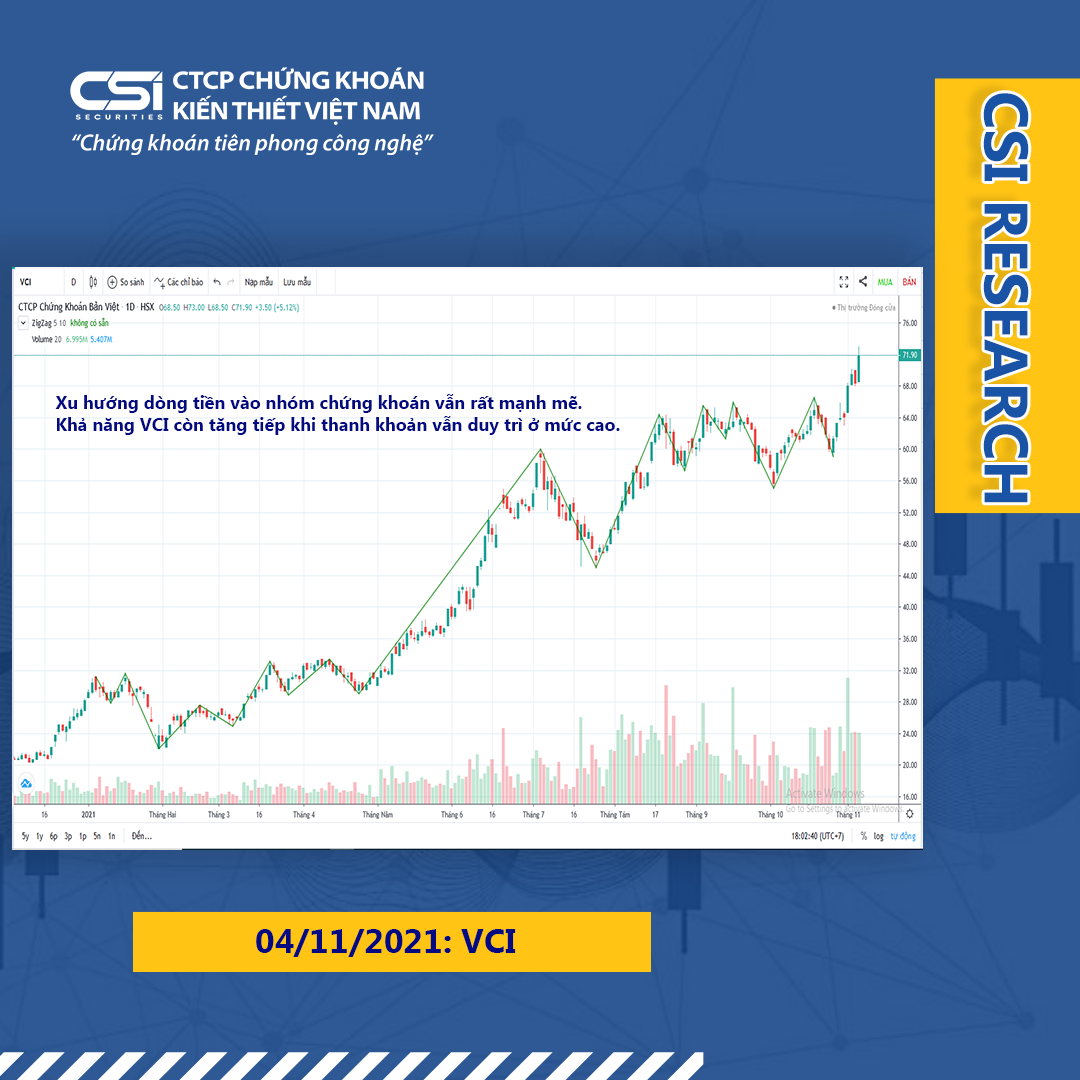 Quan điểm thị trường ngày 04/11/2021 của CSI