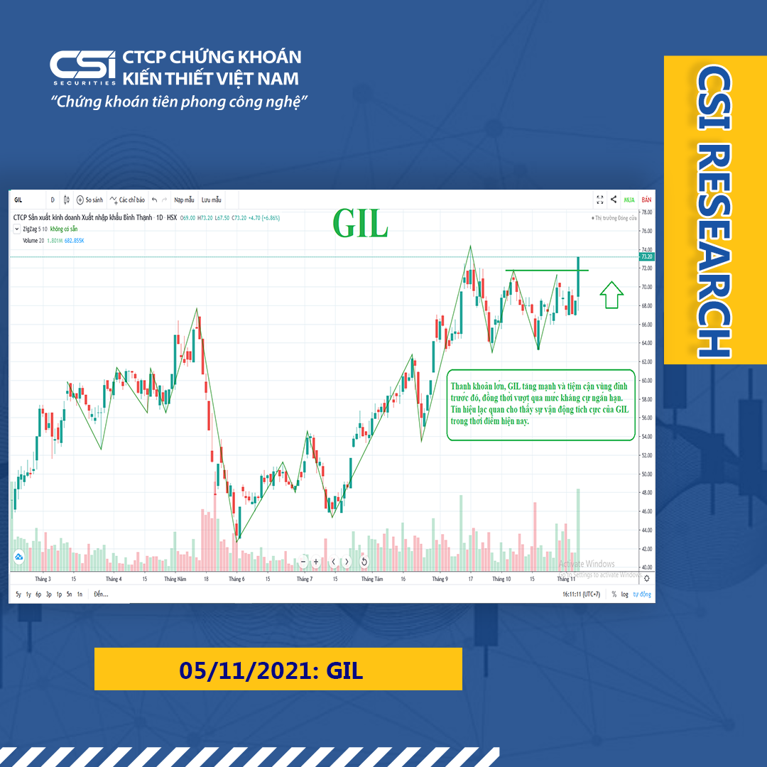 Quan điểm thị trường ngày 05/11/2021 của CSI