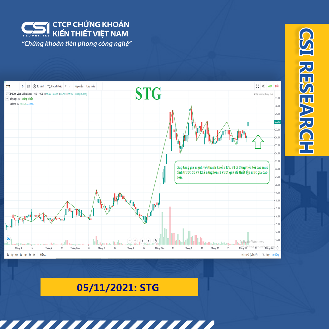 Quan điểm thị trường ngày 05/11/2021 của CSI