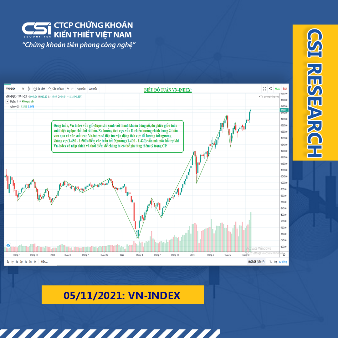 Quan điểm thị trường ngày 05/11/2021 của CSI