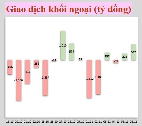 Nhận định thị trường 9/11: Thị trường vẫn tích cực cho việc nắm giữ cổ phiếu