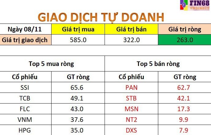 Nhận định thị trường 9/11: Thị trường vẫn tích cực cho việc nắm giữ cổ phiếu