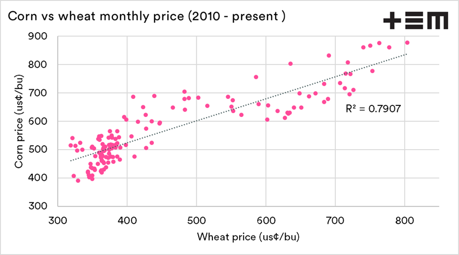 Bằng chứng nào cho thấy sự liên hệ giữa giá dầu và giá ngũ cốc?