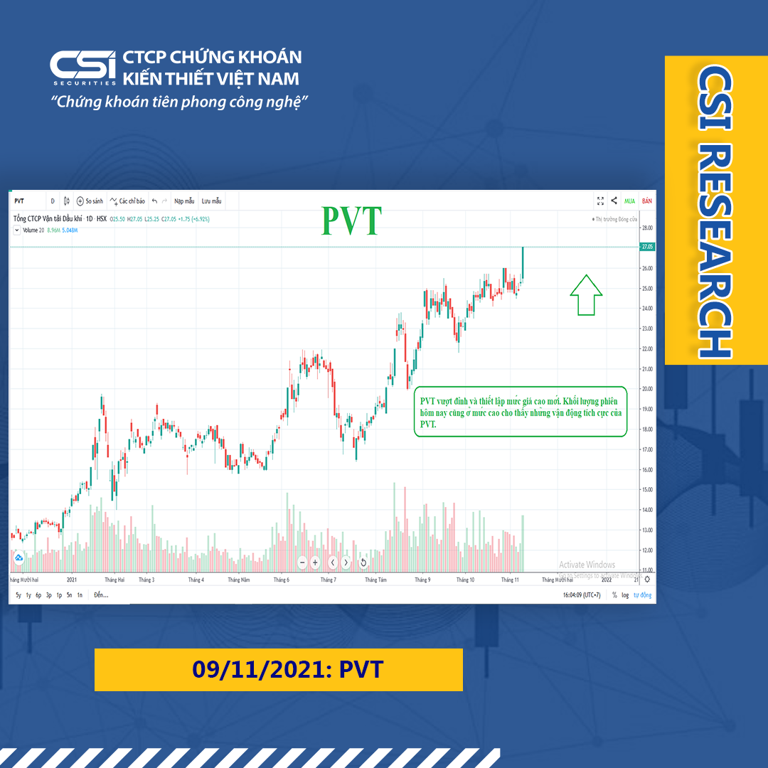 Quan điểm thị trường ngày 09/11/2021 của CSI