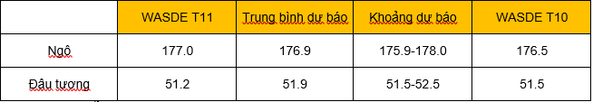 Phân tích nhóm nông sản ngày 10/11: Quỹ đầu cơ mua ròng nông sản khi báo cáo wasde được phát hành