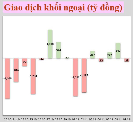 Nhận định thị trường 10/11: Điều chỉnh trong xu hướng tăng