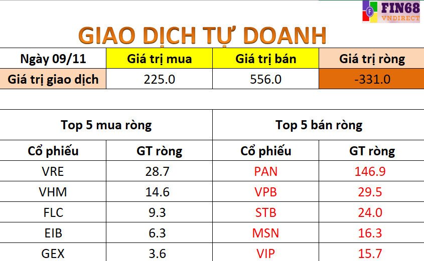 Nhận định thị trường 10/11: Điều chỉnh trong xu hướng tăng
