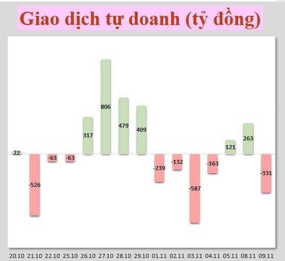 Nhận định thị trường 10/11: Điều chỉnh trong xu hướng tăng