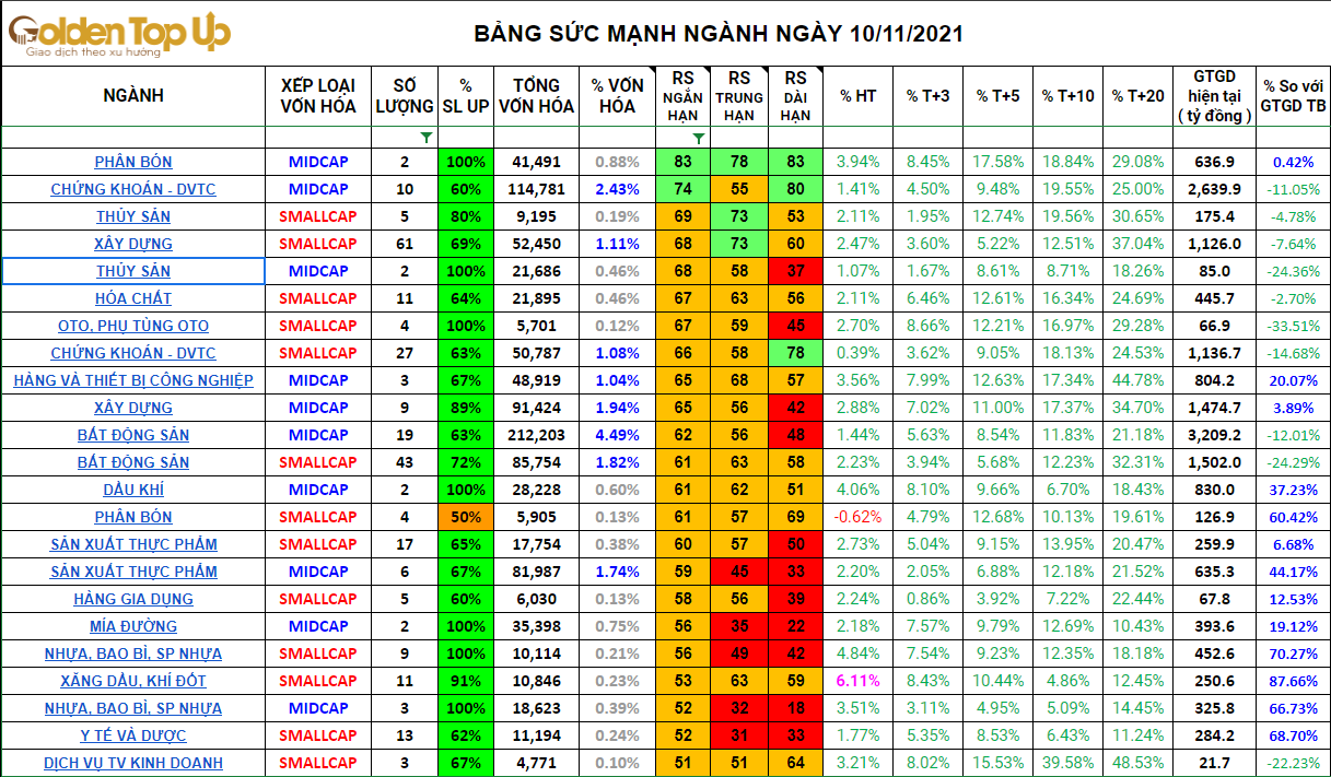 Nhóm ngành tích cực nhất trong ngày 10/11/2021. Nhóm ngành mạnh nhất trong ngắn hạn.  ...