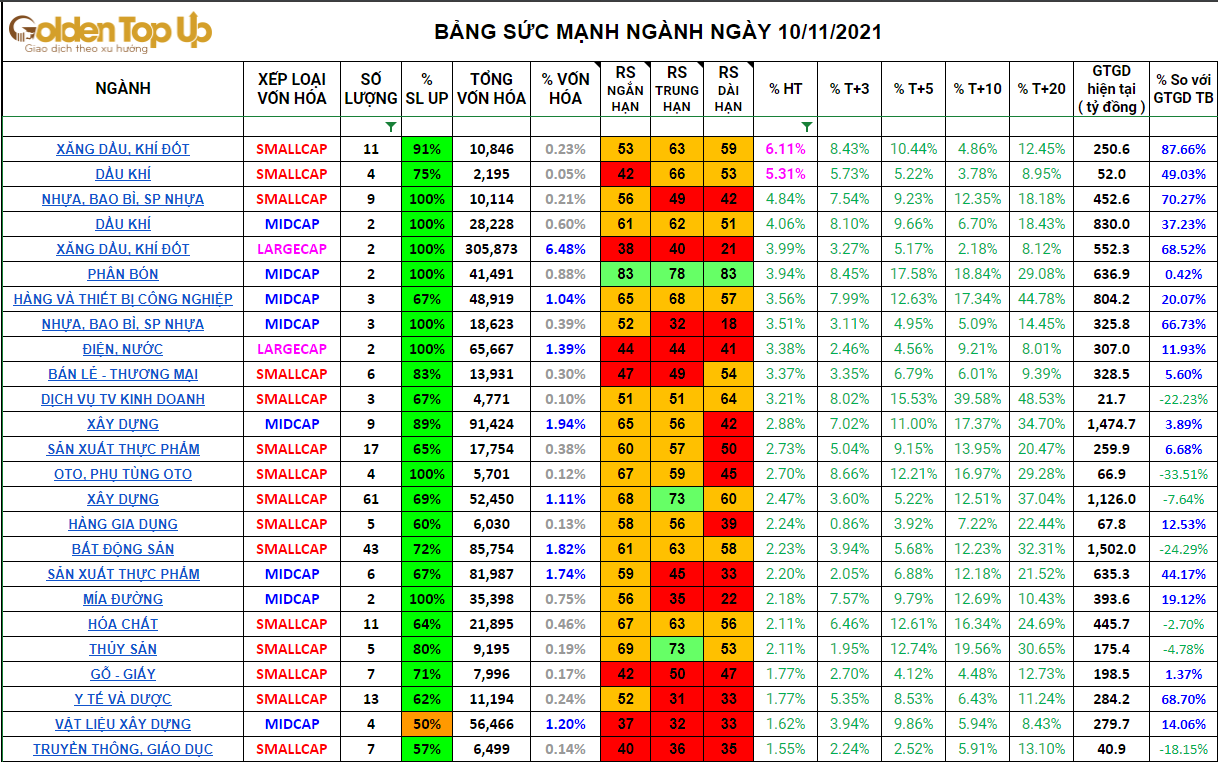 Nhóm ngành tích cực nhất trong ngày 10/11/2021. Nhóm ngành mạnh nhất trong ngắn hạn.  ...