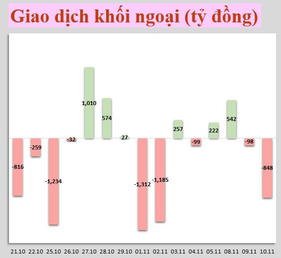 Nhận định thị trường 11/11: Điều chỉnh thông thường, xu hướng chủ đạo là tăng giá