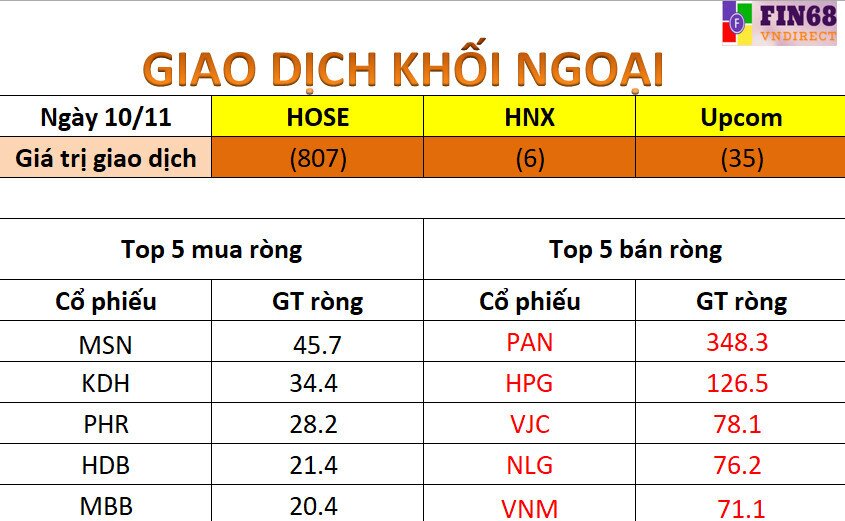Nhận định thị trường 11/11: Điều chỉnh thông thường, xu hướng chủ đạo là tăng giá