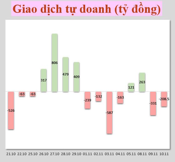 Nhận định thị trường 11/11: Điều chỉnh thông thường, xu hướng chủ đạo là tăng giá
