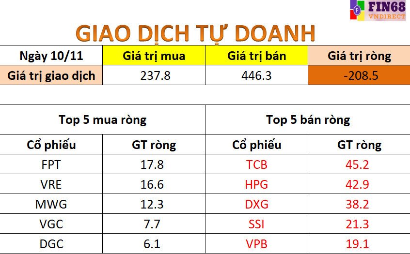 Nhận định thị trường 11/11: Điều chỉnh thông thường, xu hướng chủ đạo là tăng giá