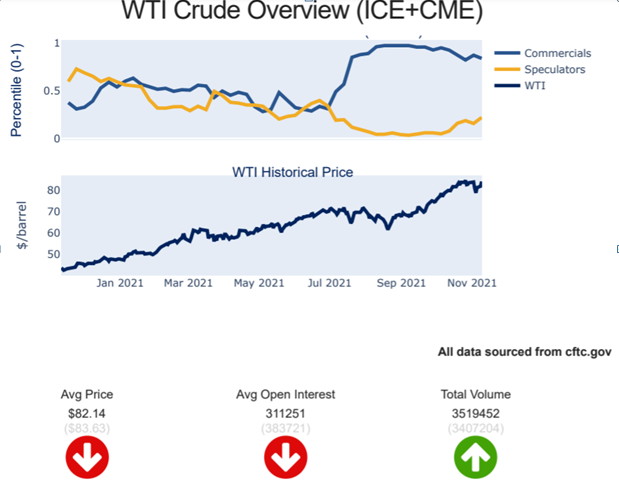 Bản tin dầu TWI ngày 16/11/2021: Giá dầu phục hồi do tồn kho thay đổi