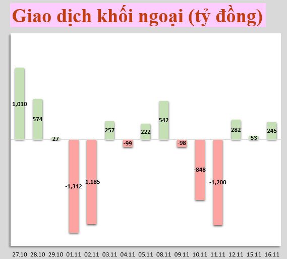 Nhận định thị trường 17/11: Áp lực bán vẫn còn tuy nhiên rủi ro điều chỉnh không sâu