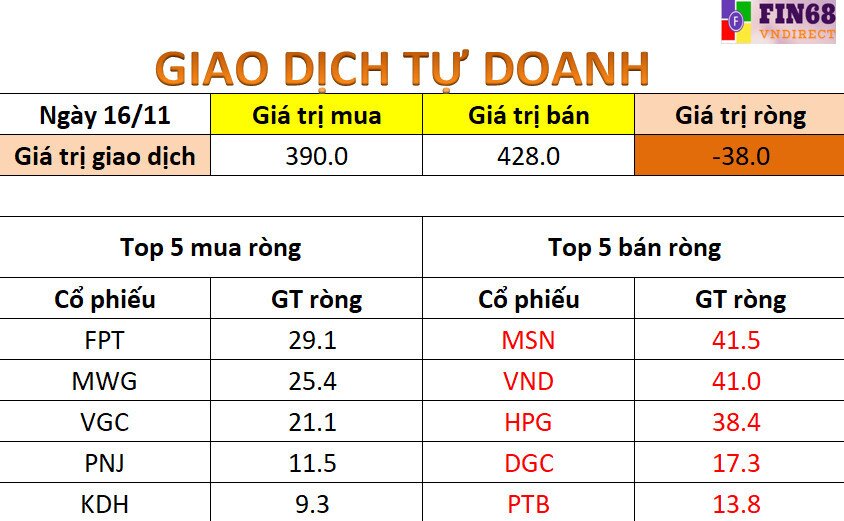 Nhận định thị trường 17/11: Áp lực bán vẫn còn tuy nhiên rủi ro điều chỉnh không sâu