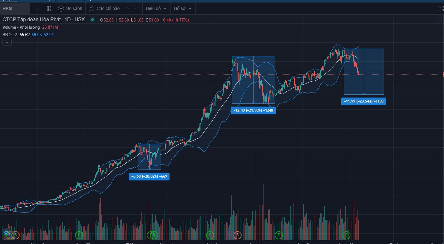 HPG sau mỗi lần giảm khoảng 20% , hãy cân nhắc nhé...!