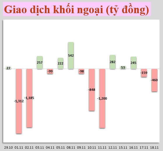 Nhận đinh thị trường 19/11: Hạn chế mua đuổi giá cao, chú ý vùng hỗ trợ 1467 và 1460 của Vn-Index
