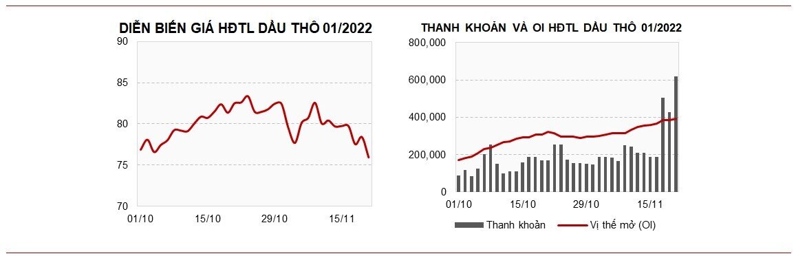 Thị trường hàng hóa ngày 22/11: Giá lúa mì tăng vọt kéo nhóm nông sản giao dịch tích cực