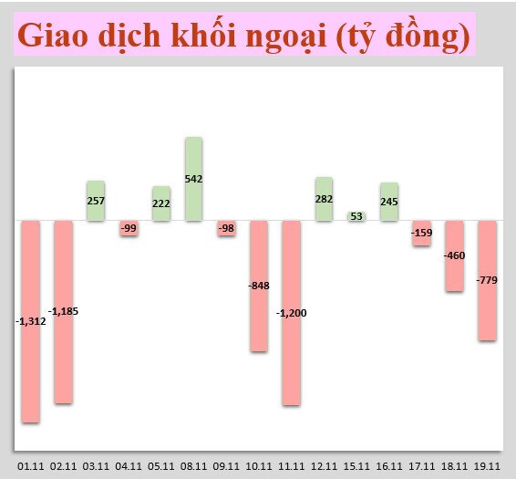 Nhận định thị trường tuần 22-26/11: Chú ý gì cho tuần này?