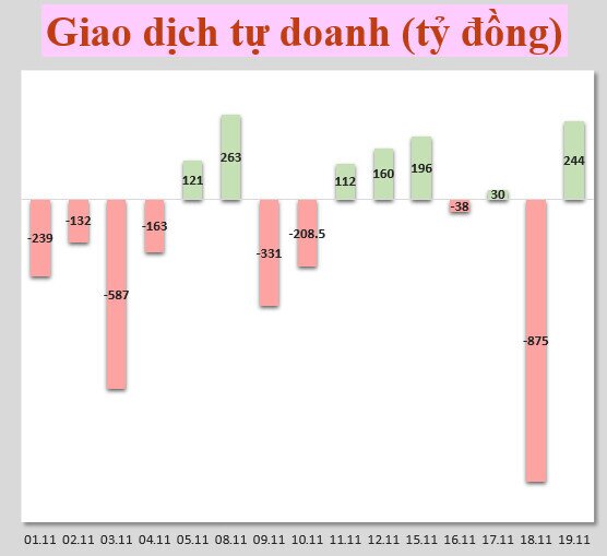 Nhận định thị trường tuần 22-26/11: Chú ý gì cho tuần này?