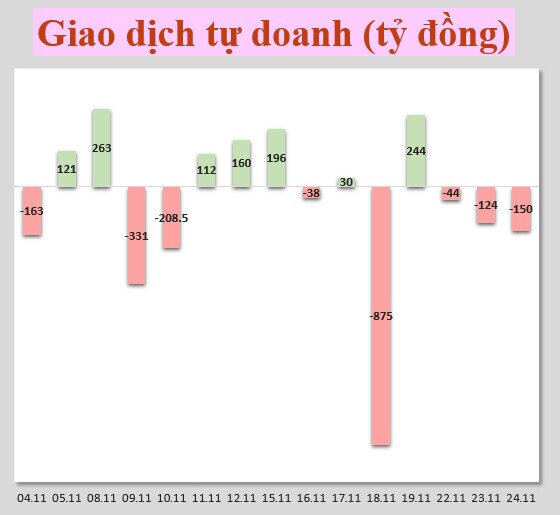 Nhận định thị trường 25/11: Xu hướng tăng hướng tới mục tiêu gần nhất 1500 điểm