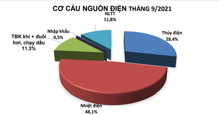 Phân tích, nhận định triển vọng ngành năng lượng Việt Nam. 1. Diễn biến ngành điện năm 2021:. Giá than  ...