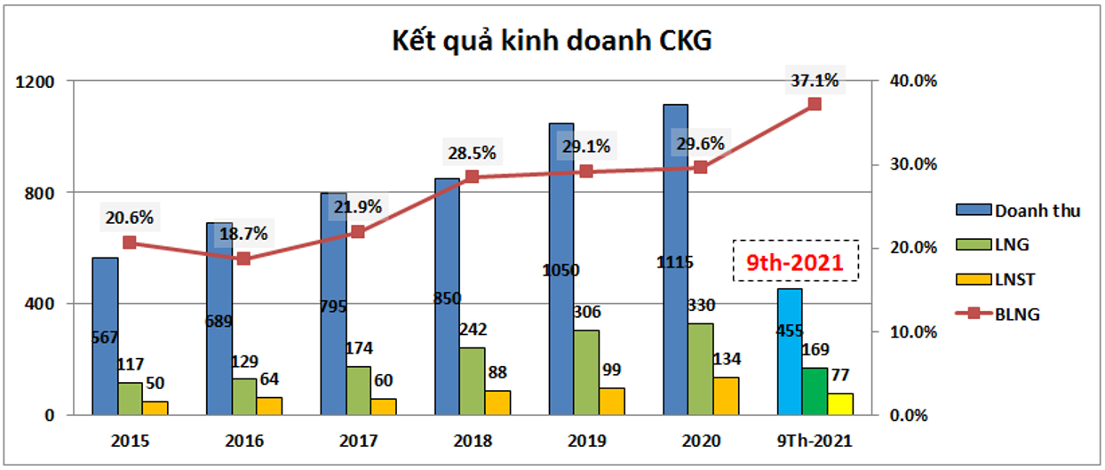 CKG: Báo cáo phân tích định giá doanh nghiệp