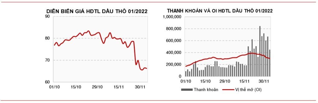 Bản tin hàng hóa ngày 06/12: Giá đậu tương chịu áp lực bán sau chuỗi phiên tăng mạnh