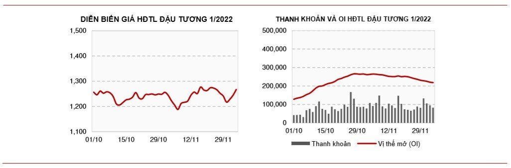 Bản tin hàng hóa ngày 06/12: Giá đậu tương chịu áp lực bán sau chuỗi phiên tăng mạnh
