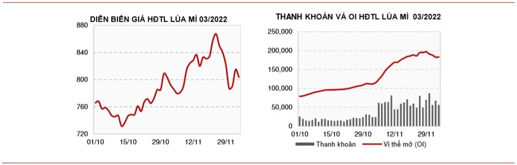 Bản tin hàng hóa ngày 06/12: Giá đậu tương chịu áp lực bán sau chuỗi phiên tăng mạnh