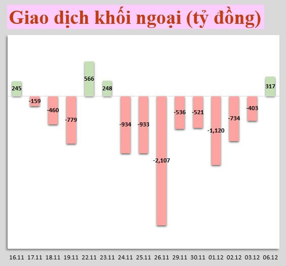 Nhận định thị trường 7/12: Nhà đầu tư nên dừng bán tháo và quan sát điểm cân bằng quanh 1400 điểm