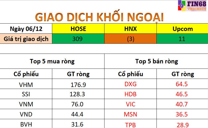 Nhận định thị trường 7/12: Nhà đầu tư nên dừng bán tháo và quan sát điểm cân bằng quanh 1400 điểm