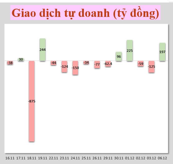 Nhận định thị trường 7/12: Nhà đầu tư nên dừng bán tháo và quan sát điểm cân bằng quanh 1400 điểm