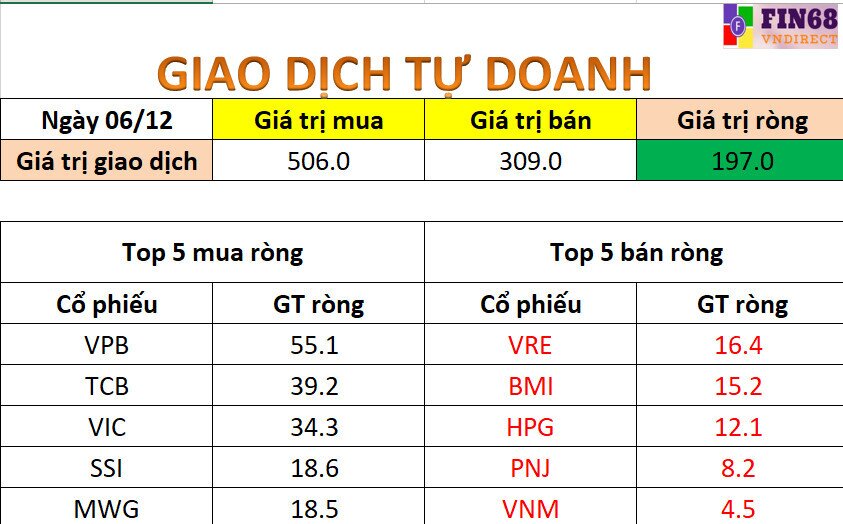 Nhận định thị trường 7/12: Nhà đầu tư nên dừng bán tháo và quan sát điểm cân bằng quanh 1400 điểm