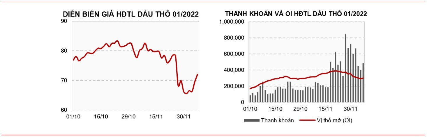 Bản tin hàng hóa ngày 08/12: Giá đậu tương sụt giảm khi không có đơn hàng mới sang Trung Quốc