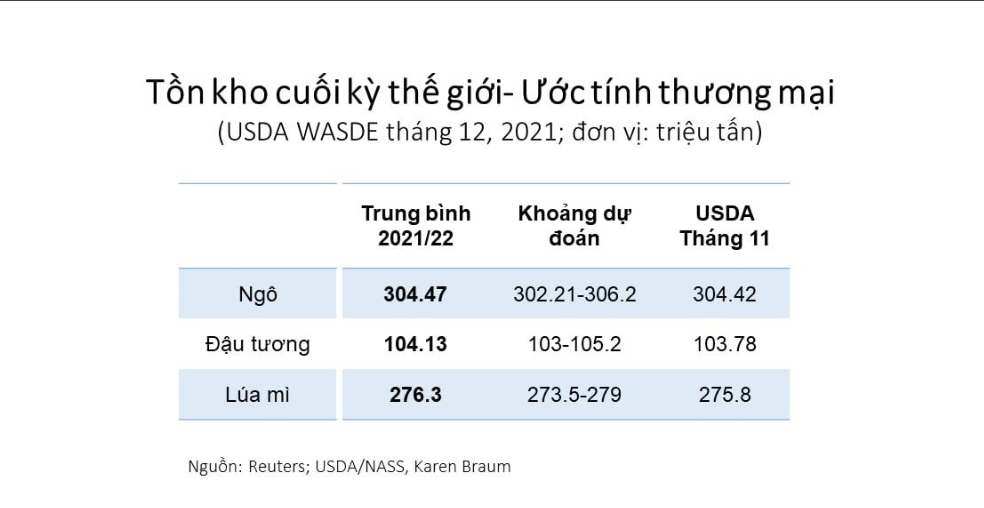 Phân tích nhóm nông sản ngày 08/12: Đậu tương và lúa mì sẽ gặp áp lực giảm giá