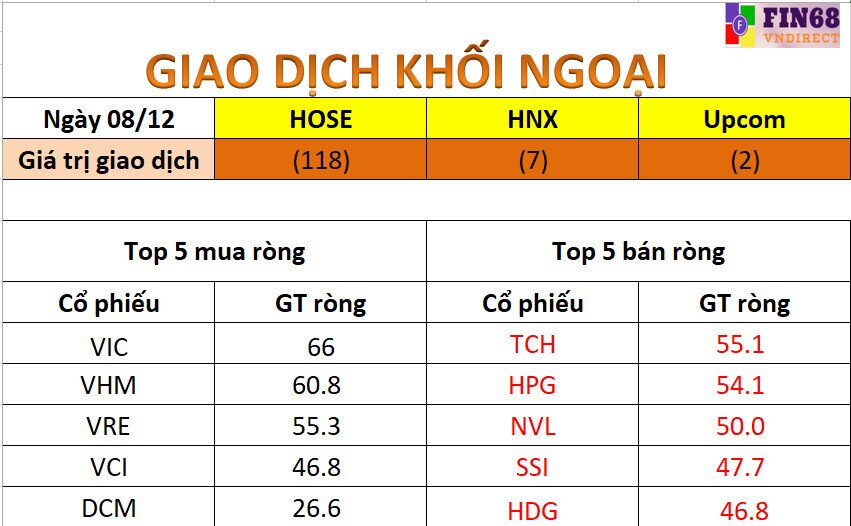 Nhận định thị trường 9/12: Quan sát vùng hỗ trợ 1420-1430 có thể gia tăng tỉ trọng cổ phiếu