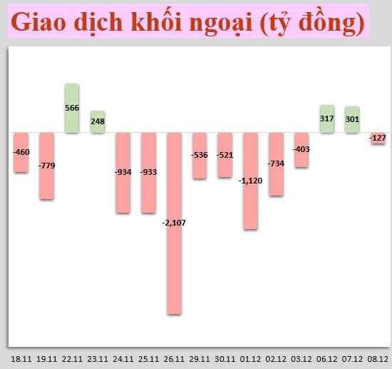 Nhận định thị trường 9/12: Quan sát vùng hỗ trợ 1420-1430 có thể gia tăng tỉ trọng cổ phiếu