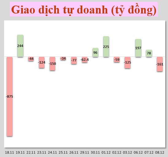 Nhận định thị trường 9/12: Quan sát vùng hỗ trợ 1420-1430 có thể gia tăng tỉ trọng cổ phiếu