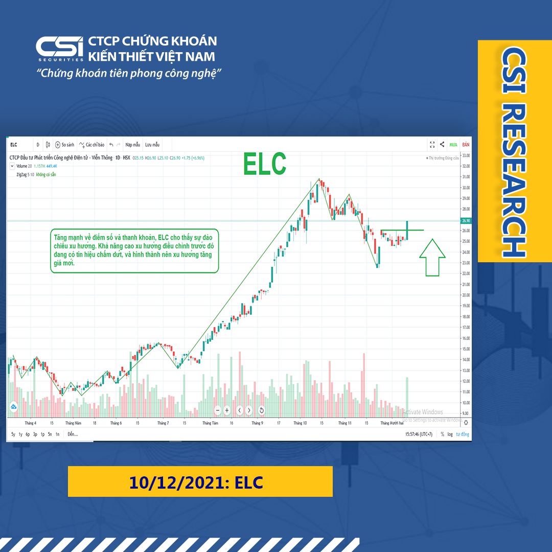 Quan điểm thị trường ngày 10/12/2021 của CSI