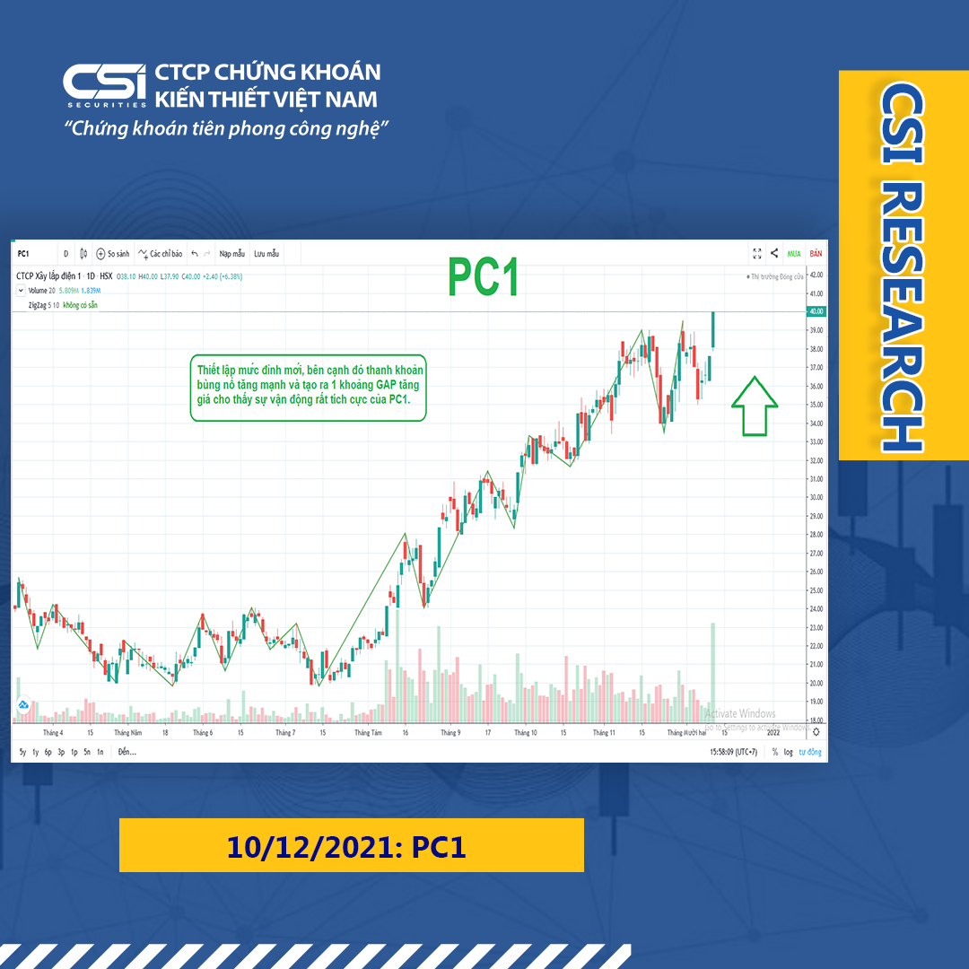 Quan điểm thị trường ngày 10/12/2021 của CSI