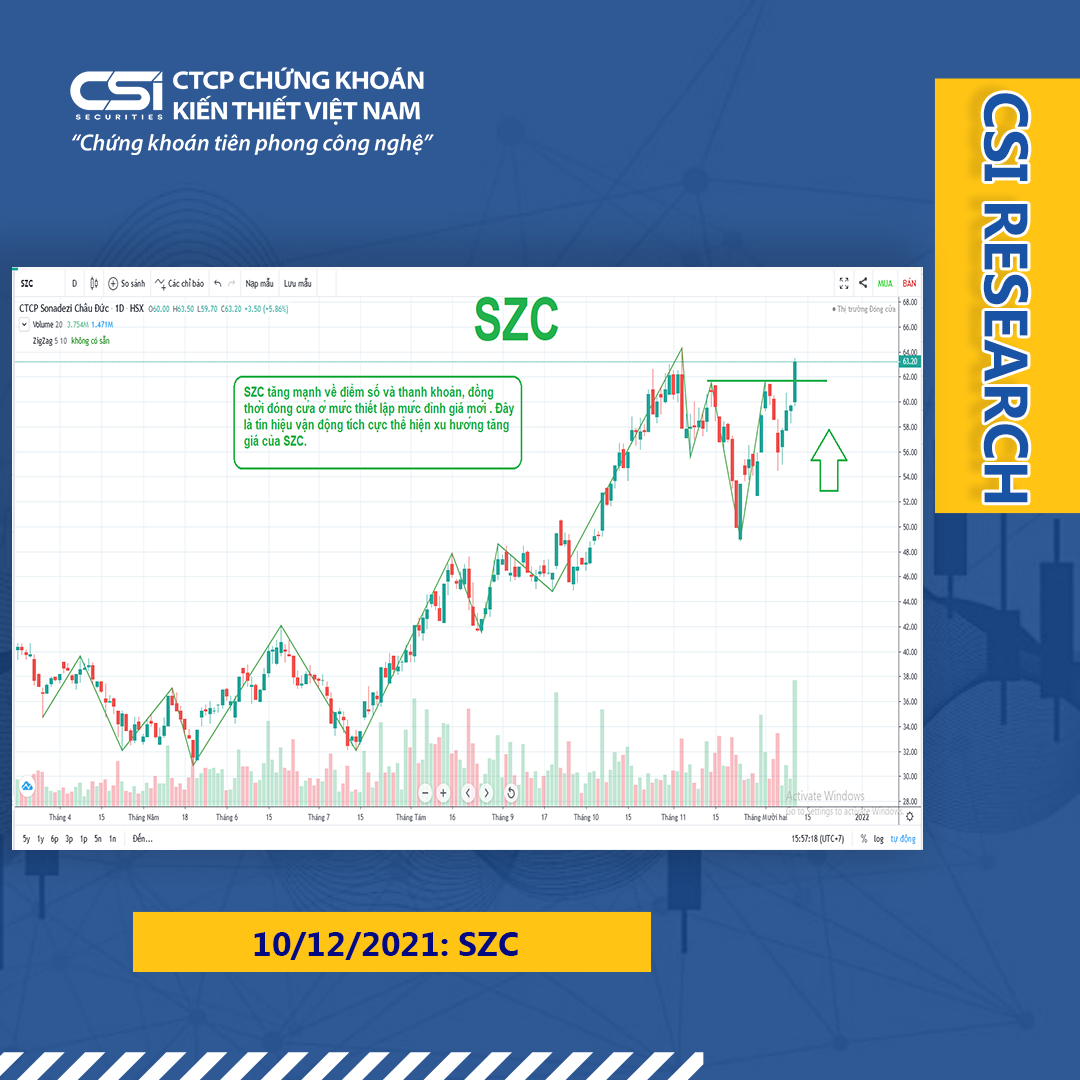 Quan điểm thị trường ngày 10/12/2021 của CSI