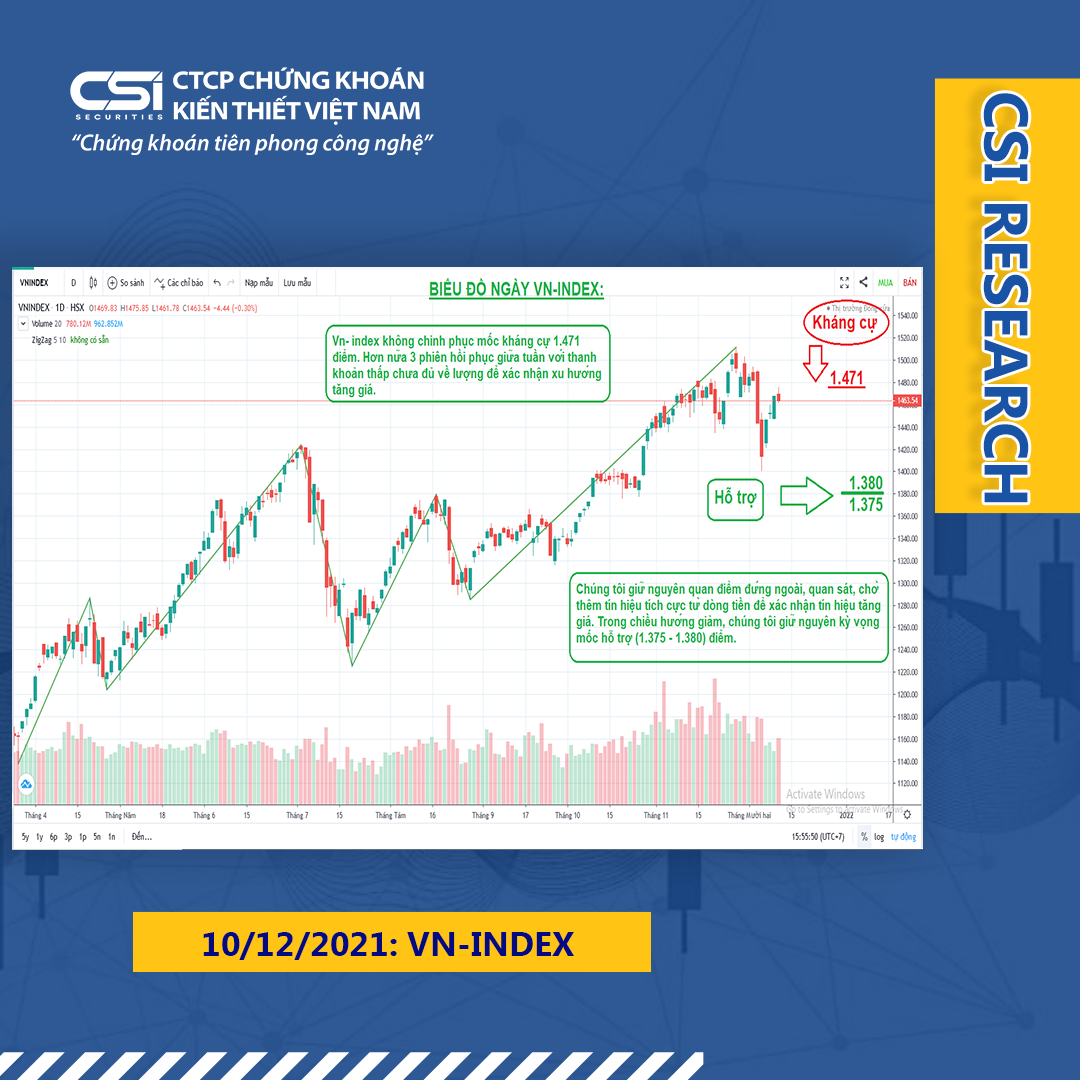 Quan điểm thị trường ngày 10/12/2021 của CSI