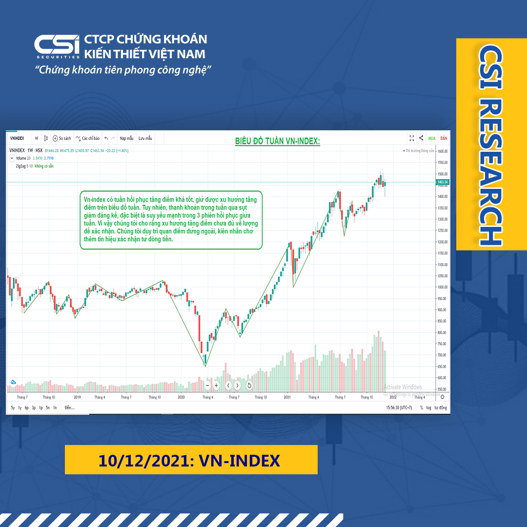 Quan điểm thị trường ngày 10/12/2021 của CSI